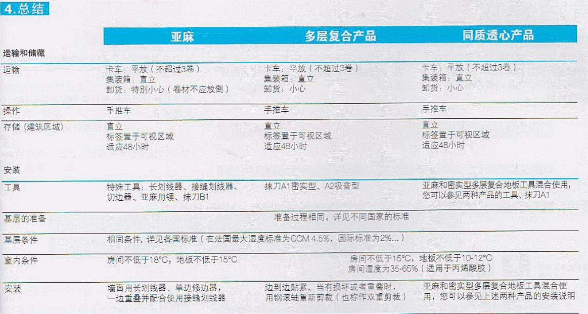 PVC地板安裝/亞麻地板安裝-總結(jié) PVC地板安裝/亞麻地板安裝-總結(jié)