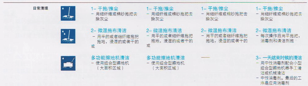 PVC地板保養(yǎng)/亞麻地板保養(yǎng)-日常清潔 PVC地板保養(yǎng)/亞麻地板保養(yǎng)-日常清潔